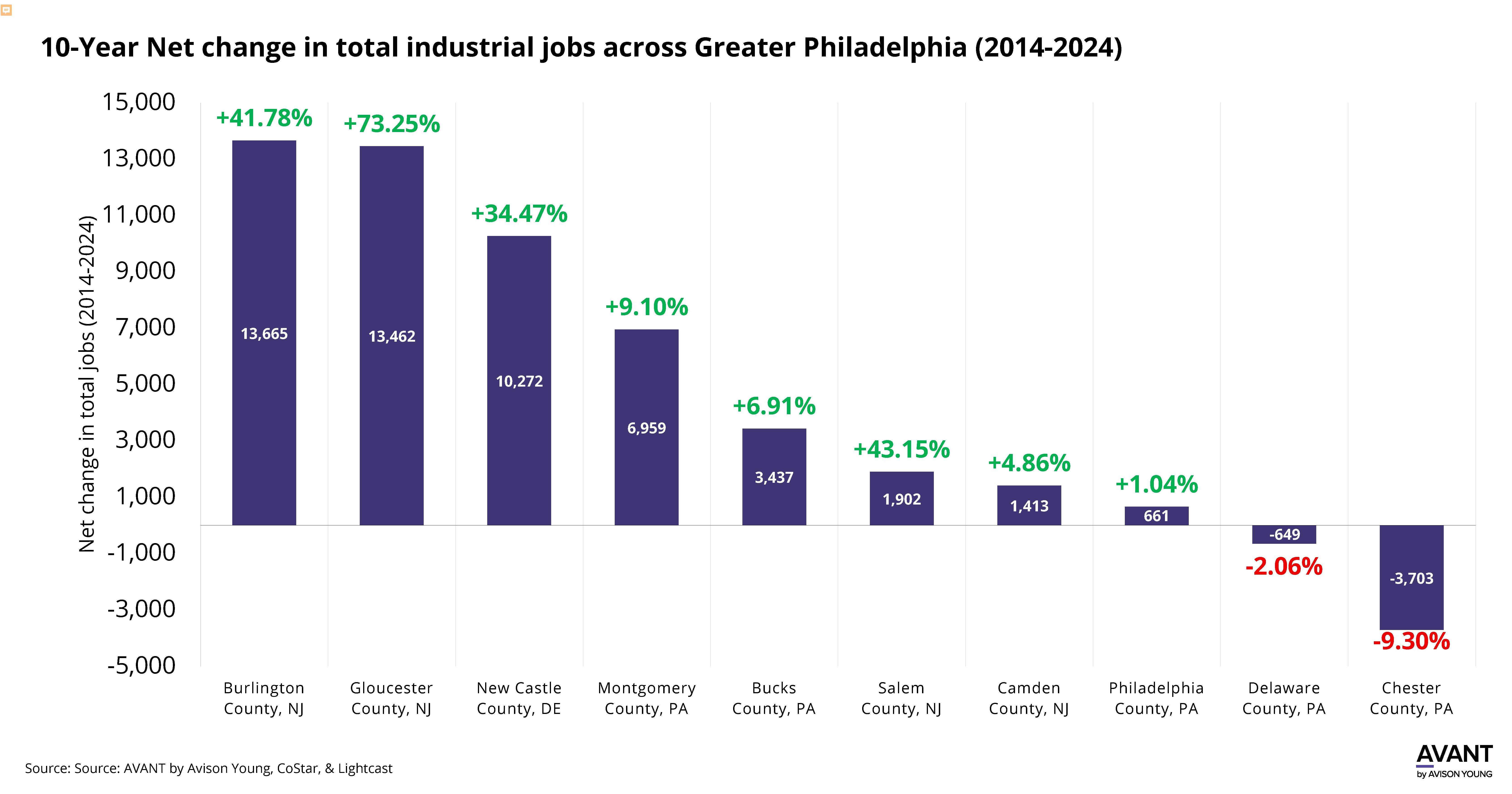 10-Year Net change in total industrial jobs across Greater Philadelphia (2014-2024)